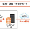 バックアップサーバーや拠点間WAN環境の構築、バックアップソフトの設定、バックアップ運用監視、障害時の復旧作業などを提供、運用支援をする（画像はプレスリリースより）