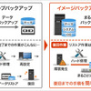 「arcserve UDP」のイメージバックアップにより再インストール、再設定の必要がなく、ワンアクションのリストアで迅速に業務が再開可能だ（画像は同社サイトより）