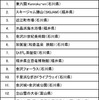 北陸3県の人気チェックインスポット　トップ20（交通機関を除く）