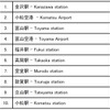 北陸3県の交通機関チェックインスポット　トップ10