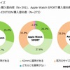 興味があるApple Watch（サイズ別）