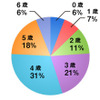 習い事を始めた年齢