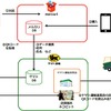 ヤマト運輸とフリマアプリのメリカルが提携して新サービスを提供