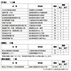 東洋ゴム工業が製造した免震材料の大臣認定不適合に係る建築物（庁舎、病院、複合施設）について