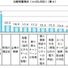 比較時に重視する点