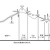 アルペンルートの概略。ケーブルカーやトロリーバスなど複数の乗り物でつながれている。