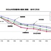 30日以内死者数等の推移