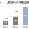 2015年度の再生可能エネルギーの買取価格