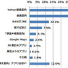 一番気に入っている/気にっていた「乗換案内アプリ」はどれですか？