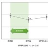 ストレマーカの改善 「「ビフィズス菌を含む乳酸菌飲料の継続摂取が機能性消化管障害患者の消化器および心理症状を改善」