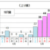 10km以上の渋滞予測回数（上り線）
