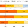 ドライブデートの頻度別 今の恋人（配偶者）との関係性（ドライブデート経験者）