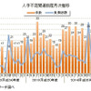 人手不足関連倒産月次推移