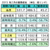 2月の輸出、前年比＆前月比で共に減少　一次産品価格の下落などが影響…マレーシア