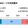 MVNO SIMカードの利用意向