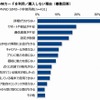MVNO SIMカードを利用／購入しない理由