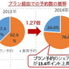 プラン経由での予約数の推移