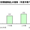 「円安関連倒産」の推移