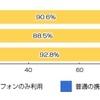 あなたは、普通の携帯電話は利用していますか？（n=709人）