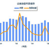 企業倒産年度推移