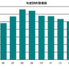 年度別件数推移