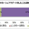 レンタカーやカーシェアリングでデートをした経験があるか