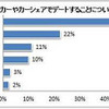 レンタカーなど借りたクルマでのデートに抵抗は