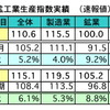 2月の鉱工業指数、前年同月比5.2％上昇…マレーシア