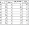 実用燃費とカタログ。なお燃費達成率95％信頼区間とは、100回の標本調査のうち95回はこの範囲に母平均があるという意味。たとえば100回のランダムサンプリングを行い、そのつど母平均の95%信頼区間を計算した場合、100個のうち95個は母平均を含んでいるということになる。