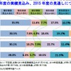 2015年度の業績見通しに関する企業の意識調査結果