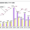 販売量と買取り量指数の推移とプラチナ価格