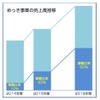 古河電工グループのKANZACCが計画するめっき事業売上高推移