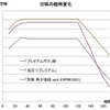 甘みの経時変化
