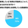 使用中の芳香剤に気になる点はあるか？