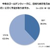 今年のGWに、日帰り旅行を含めた「旅行」に行く予定がありますか？