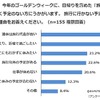今年のGWに「旅行に行かない理由」について