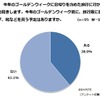 今年のGW前に「旅行用に服やバッグ、靴などを買う予定」について