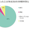 「長期休暇を取ったことがある方はその休暇中何をしましたか？」
