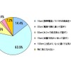 あなたが体臭を意識する距離はどれくらいですか？　回答：20～30代男女各208名