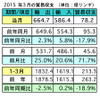 3月の輸出、前年比＆前月比で共に増加　一次産品価格の下落などが影響…マレーシア