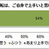 クルマの運転は自身で上手いと思うか
