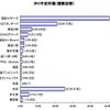 株式上場の予定、「東証マザーズ」が半数超え……帝国DB調べ