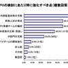 株式上場の予定、「東証マザーズ」が半数超え……帝国DB調べ