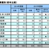 株式上場の予定、「東証マザーズ」が半数超え……帝国DB調べ
