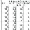 あなたは朝ごはんを食べますか？
