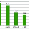 朝に「野菜ジュース」や「ベジスムージー」にいれると身体に良さそうと感じる野菜は？