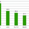 朝によく食べる野菜はなんですか（野菜ジュースなど除く）
