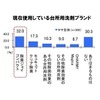 Q. 現在使用している台所用洗剤ブランド