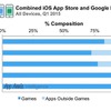 日本や韓国ではゲームがアプリ売上の90％―各国モバイルアプリ事情