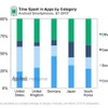 日本や韓国ではゲームがアプリ売上の90％―各国モバイルアプリ事情